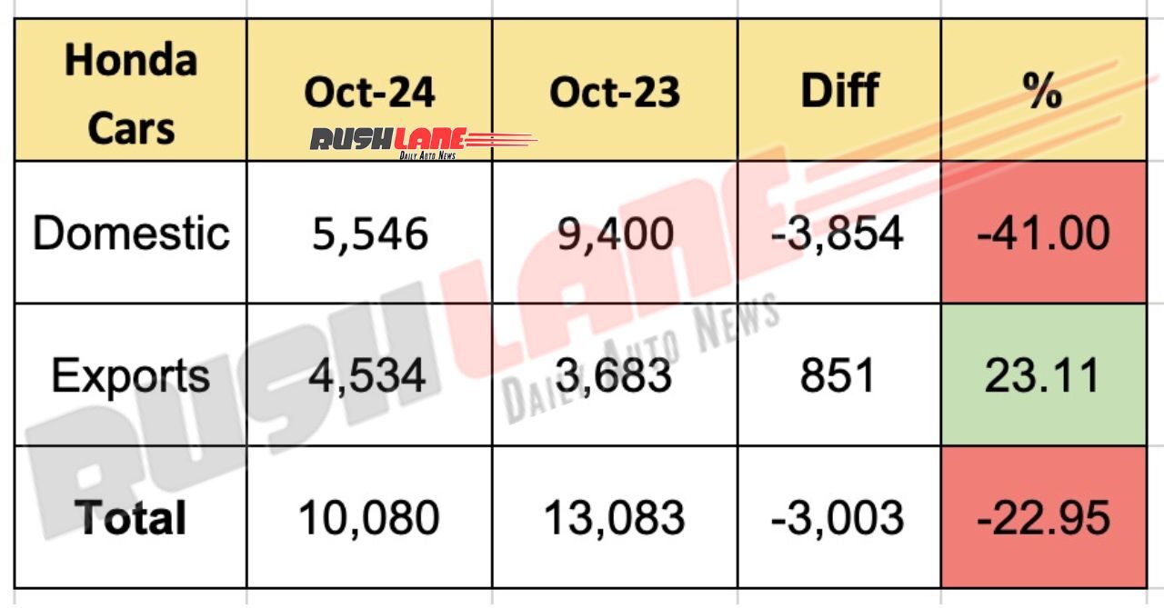 Honda car sales in October 2024 - Exports