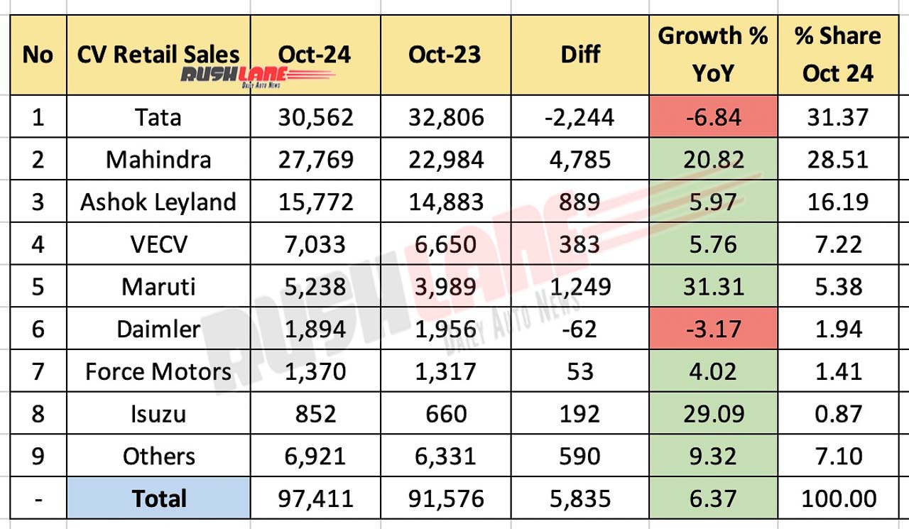 Commercial vehicle retail sales in October 2024 - year-on-year comparison