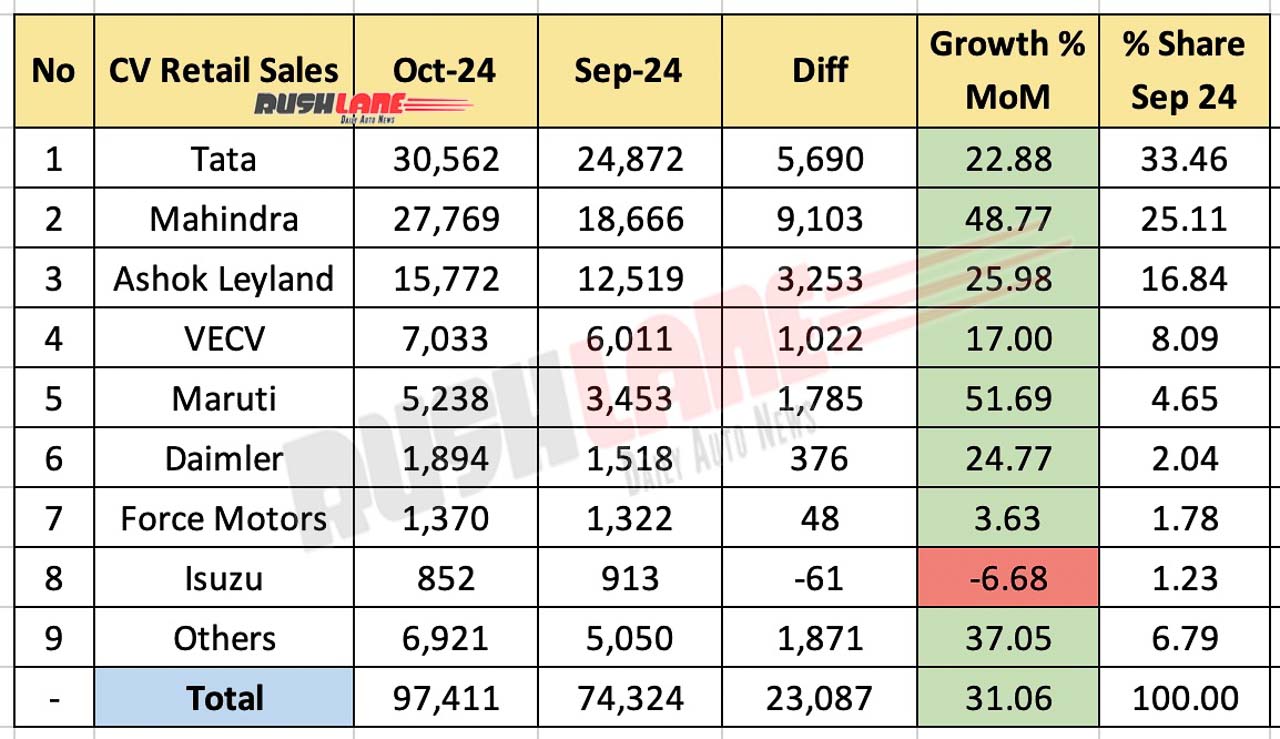 CV retail sales in October 2024 - month-on-month comparison