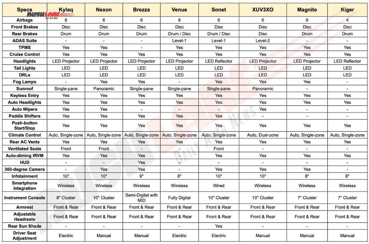 Skoda Kylaq vs. competitors – Features