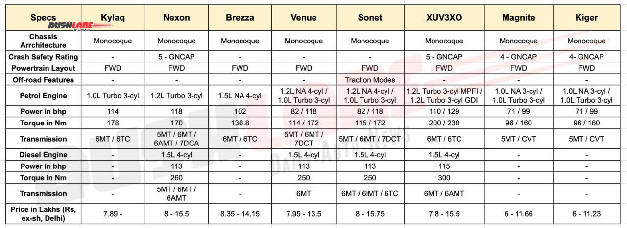 Skoda Kylaq vs rivals – specifications