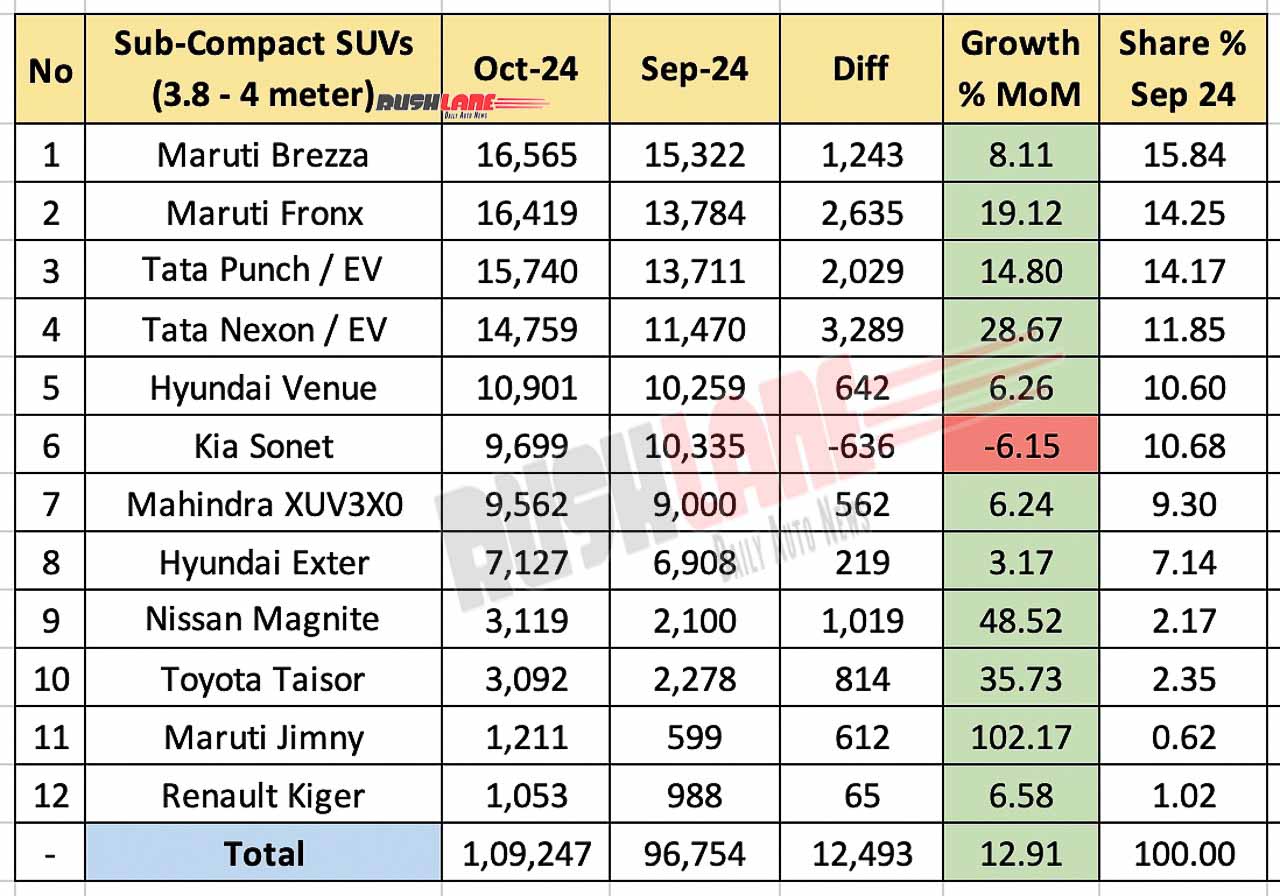 Suv Sales Below 4 Million Units In October 2024 - Month-On-Month Comparison