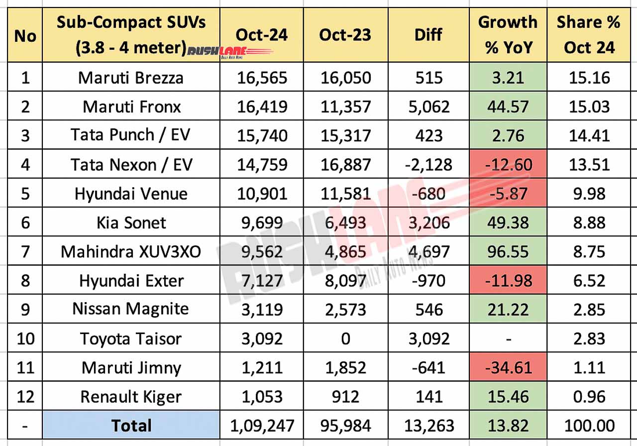 Suv Sales Below 4 Million Units In October 2024 - Year-On-Year Comparison