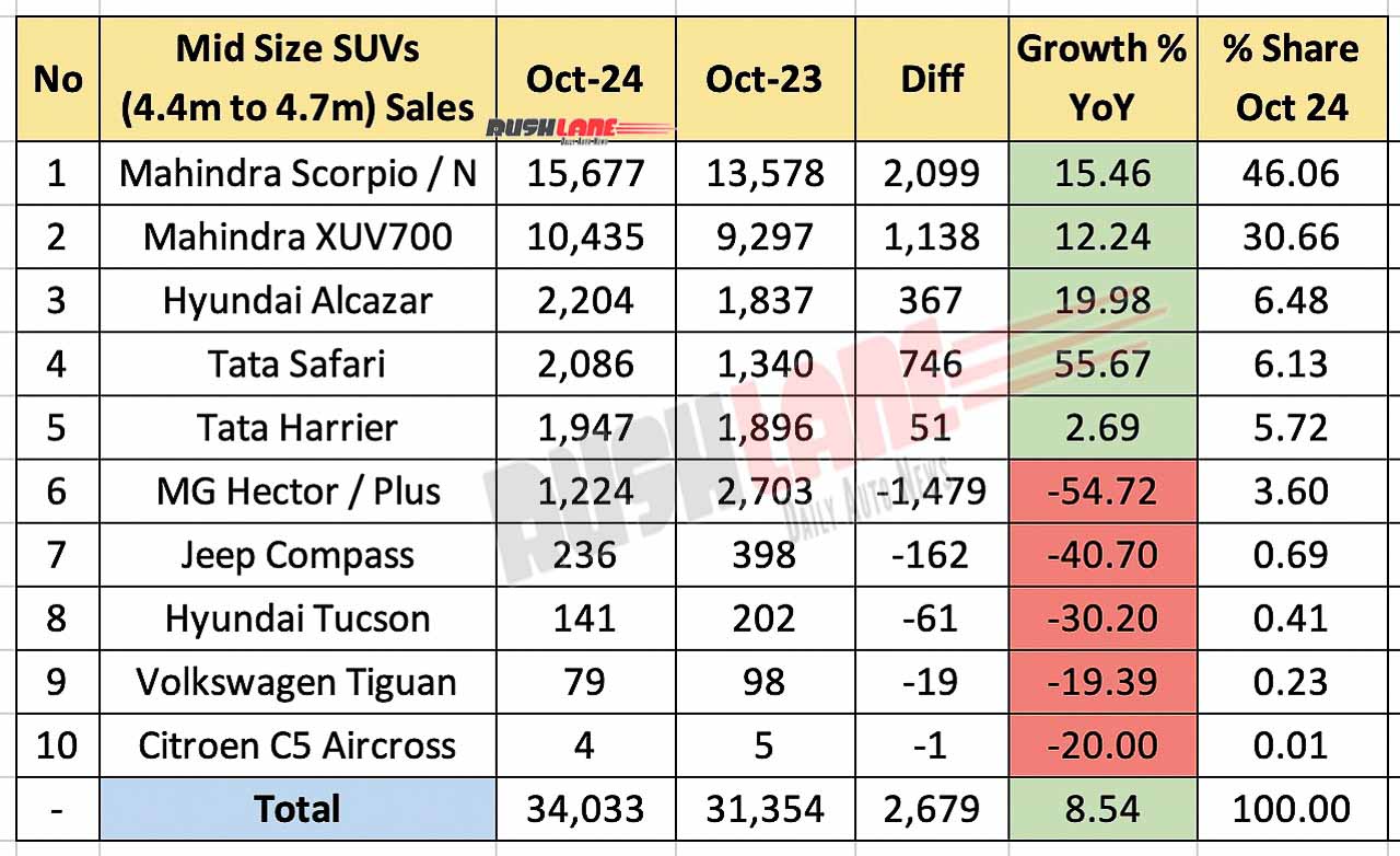 Midsize SUV sales in October 2024 - year-on-year comparison