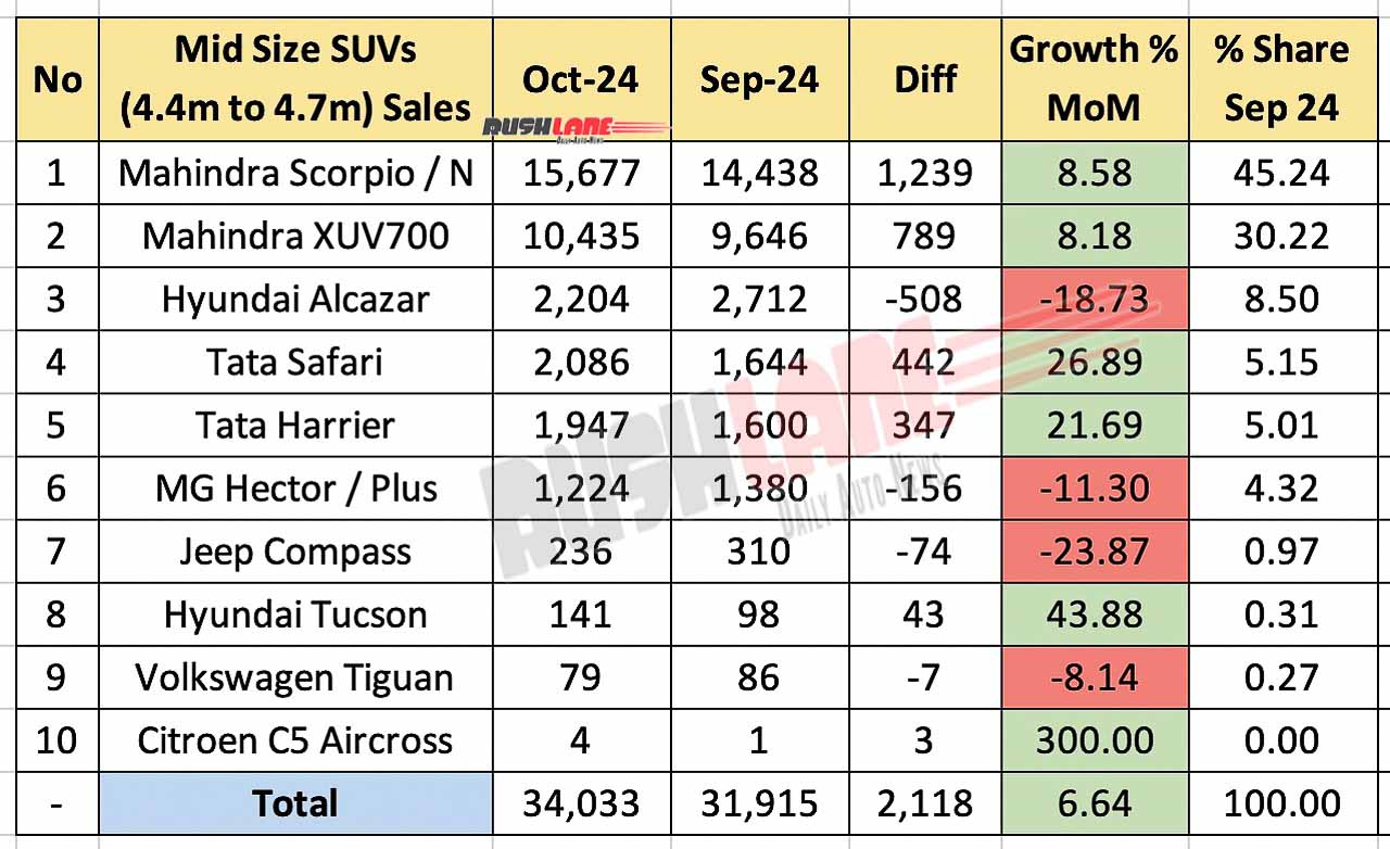 Mid-size SUV sales in October 2024 - month-on-month comparison