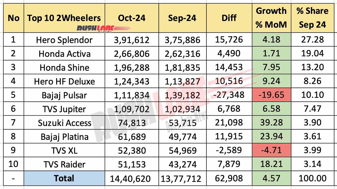 Top 10 Two-Wheelers in October 2024 – Month-on-Month Performance