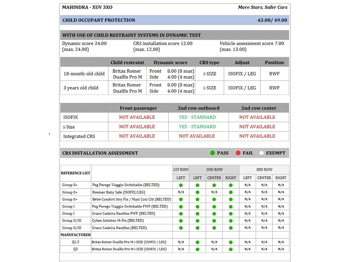 Mahindra XUV 3XO NCAP Rating