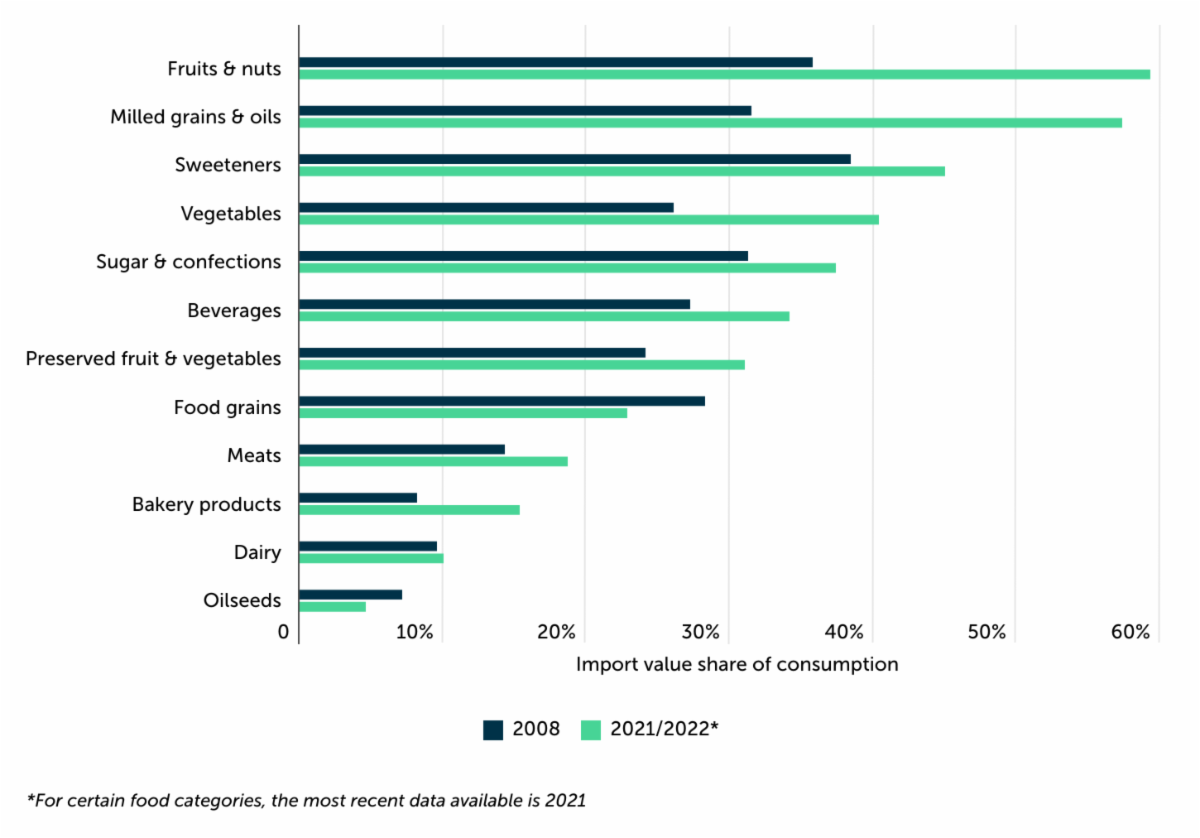 global trade imports