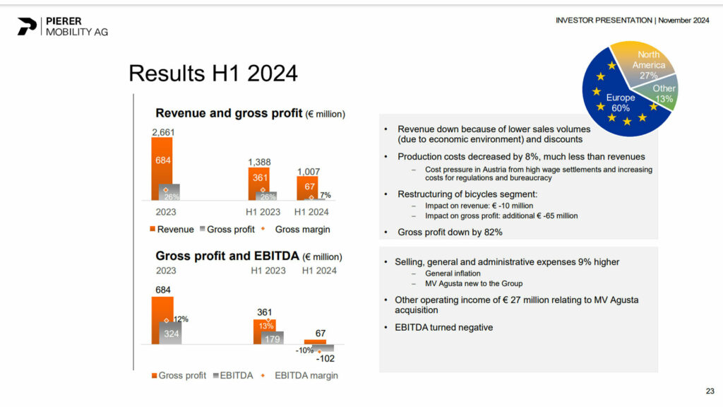  KTM, Europe's largest motorcycle manufacturer, will apply for self-administration