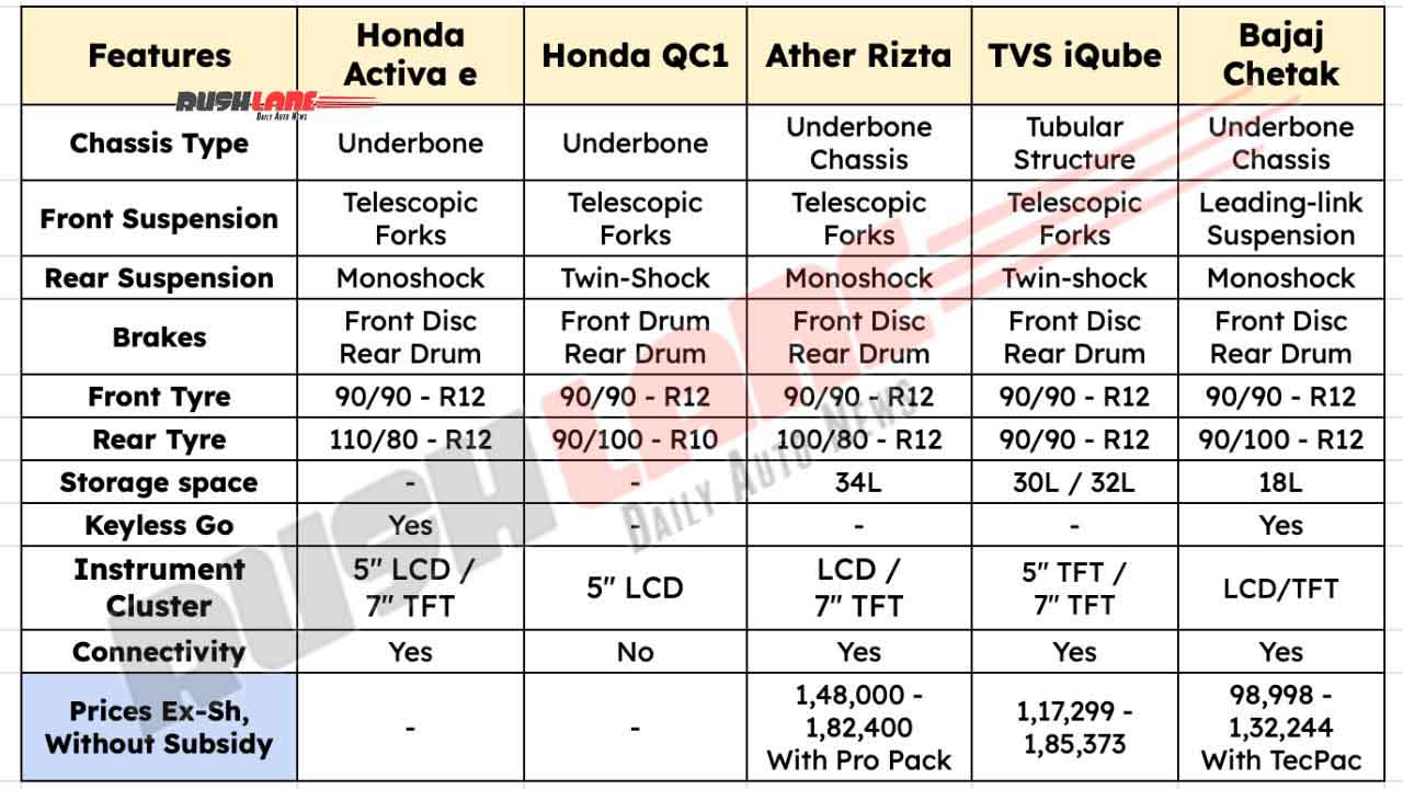 Honda Electric Scooter vs. Competitors – Features