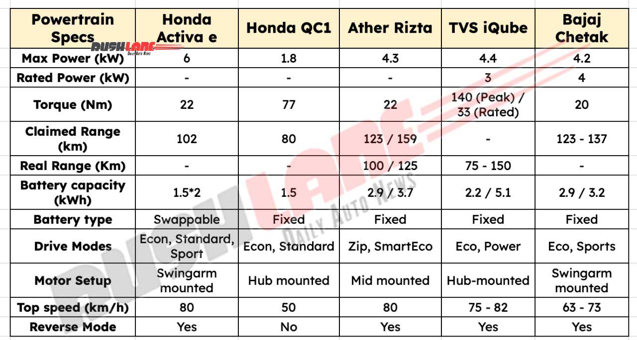 Honda Electric Scooter vs. Rivals – Specs