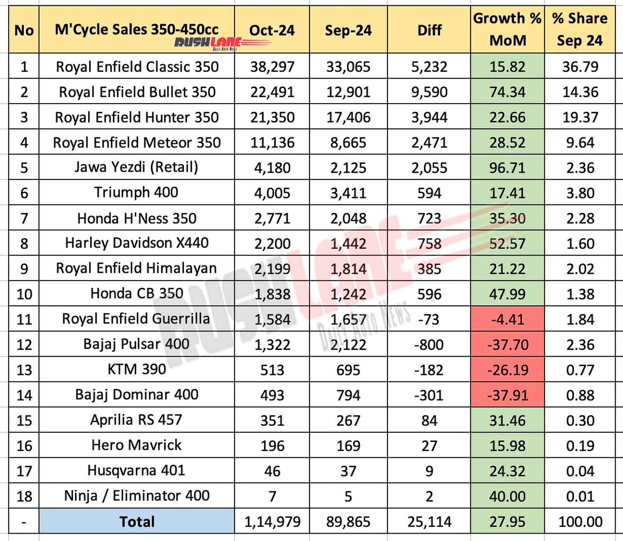 Sales volume of 350cc to 450cc motorcycles in October 2024 - month-on-month comparison