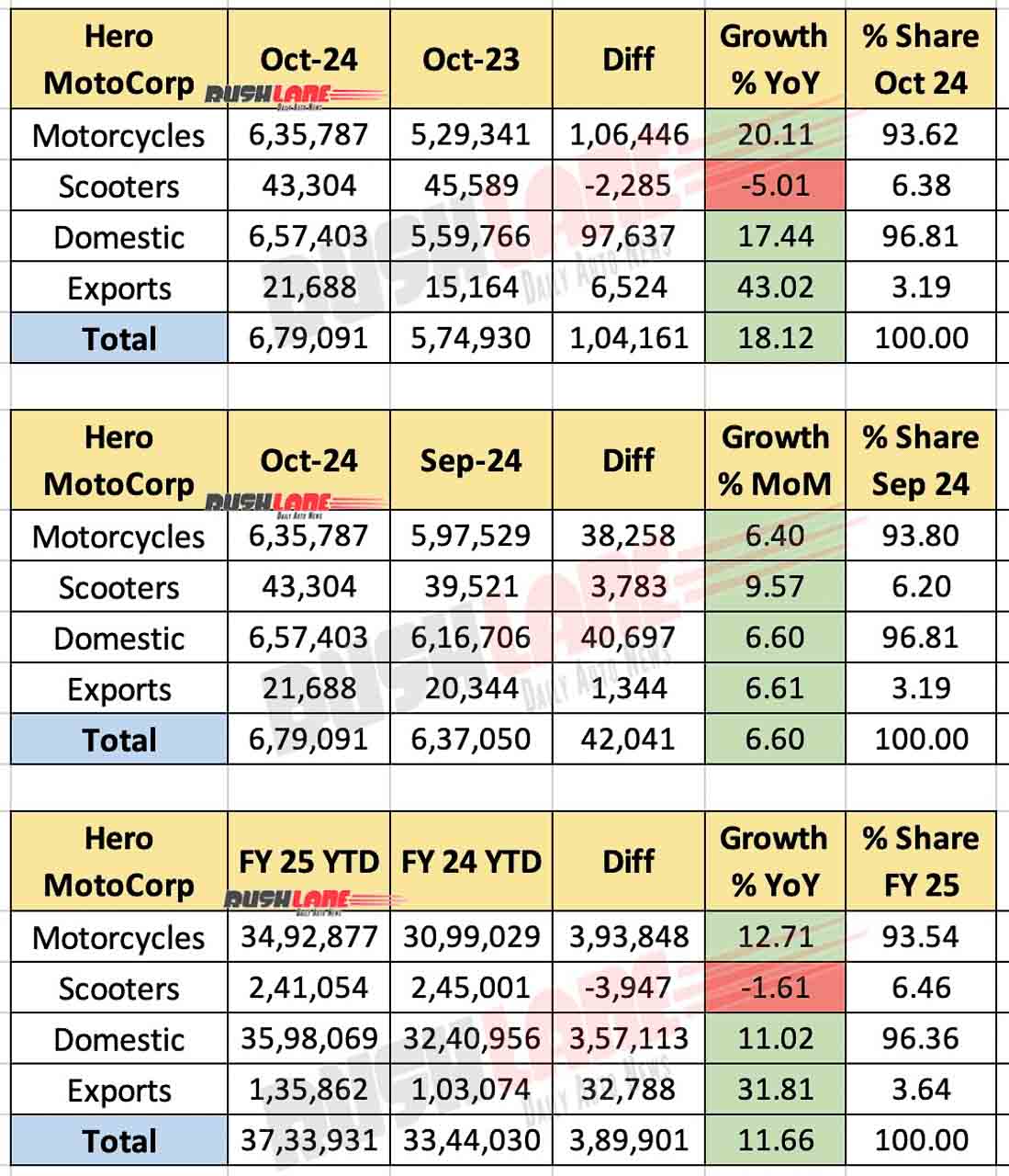 Hero Motocorp Sales October 2024