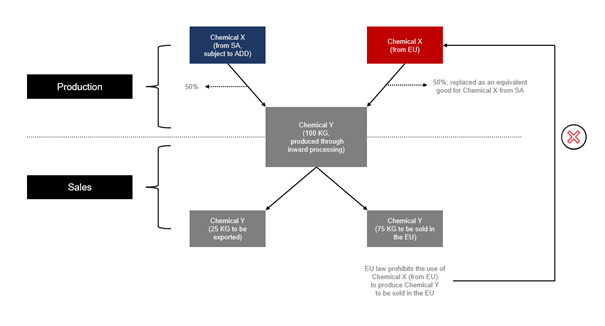 In-House Processing In A Continuous Production Process Is