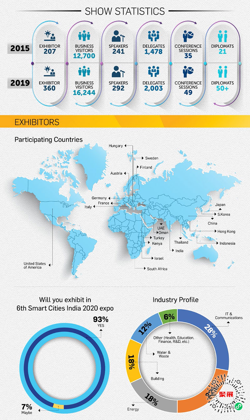 India New Delhi Smart City Exhibition 2025 Time and Venue