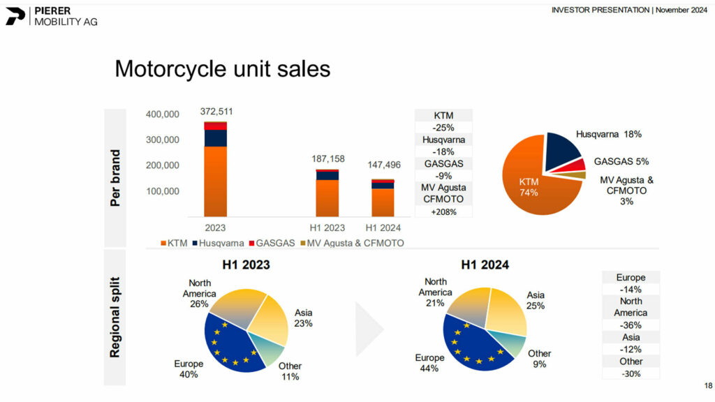  KTM, Europe's largest motorcycle manufacturer, will apply for self-administration