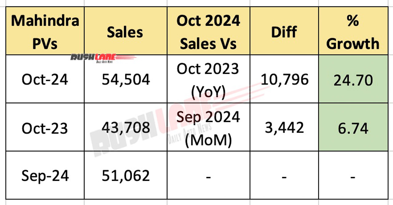 Mahindra photovoltaic sales in October 2024