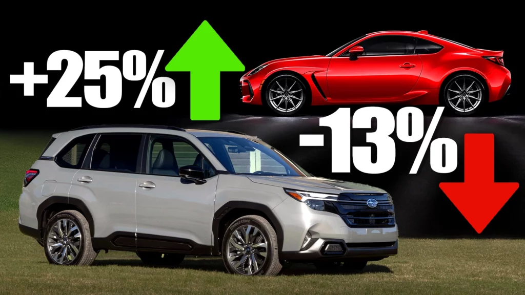  New Subaru Forester sales continue to decline, but BRZ gets a much-needed boost