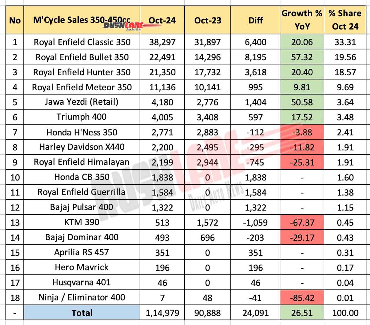 350cc to 450cc motorcycle sales in October 2024 - year-on-year comparison