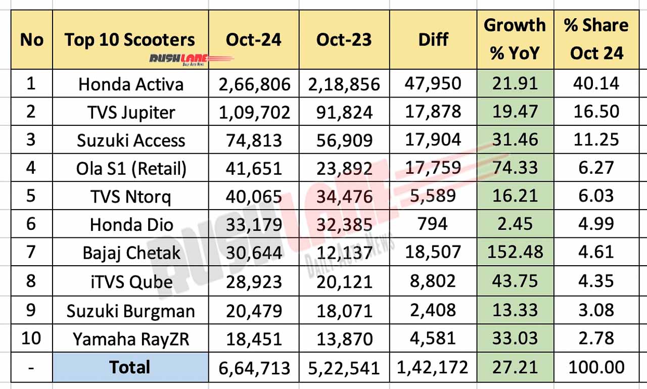 Top 10 Scooters of October 2024 – Year-on-Year Comparison