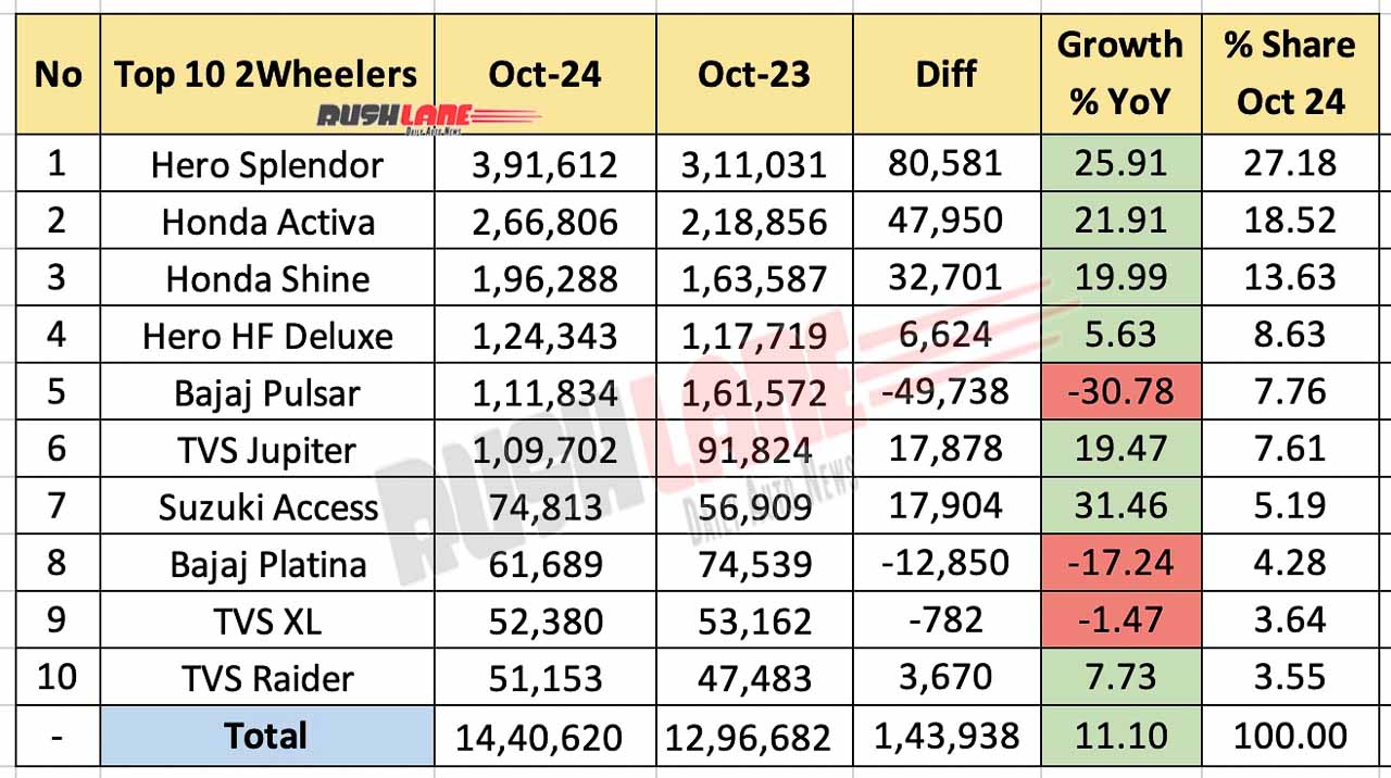 Top 10 Two-Wheelers in October 2024 – Year-on-Year Performance