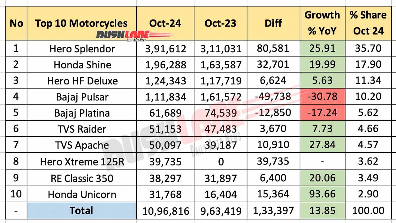 Top 10 motorcycle sales in October 2024 - year-on-year comparison