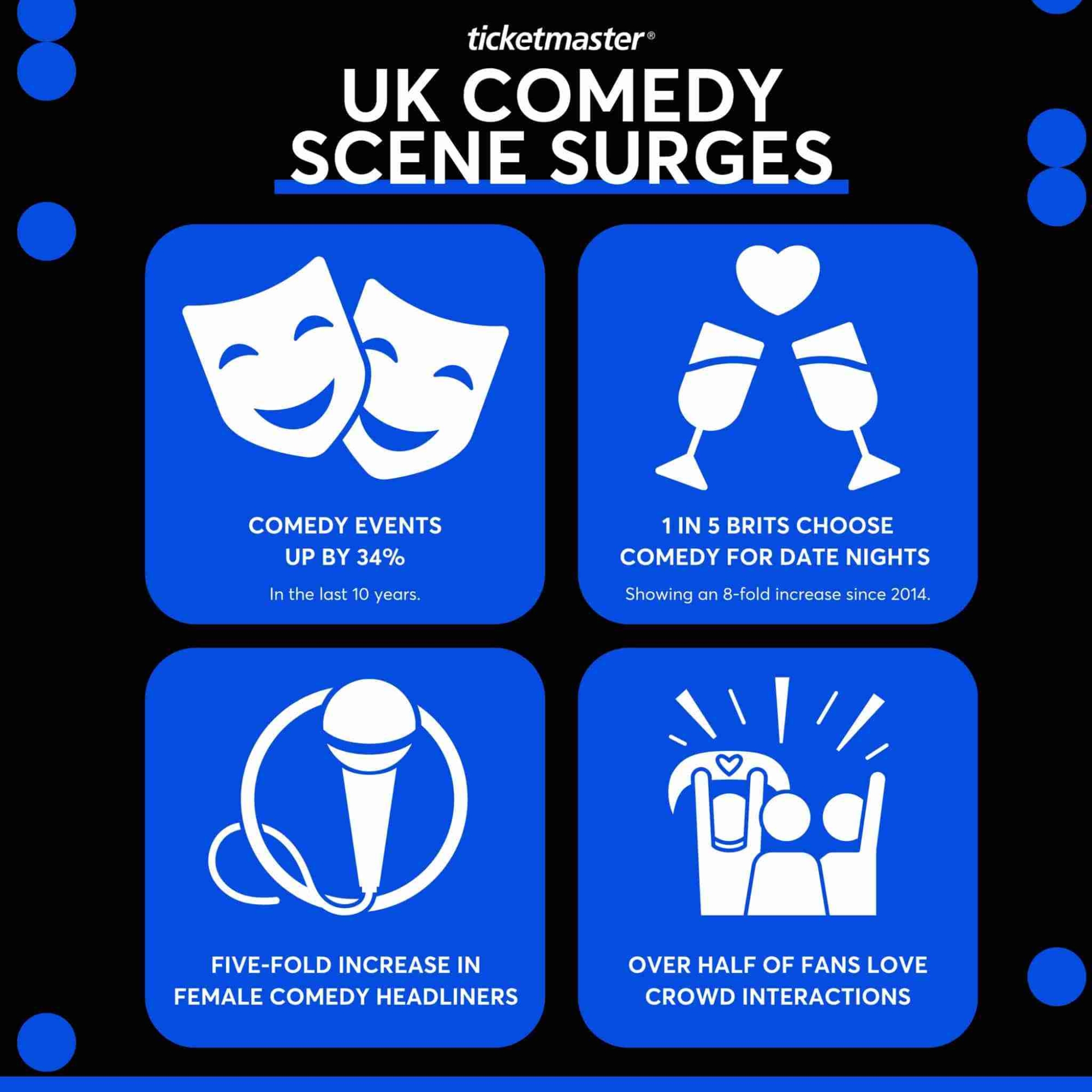 UK comedy scene surges, with one in five Brits choosing comedy