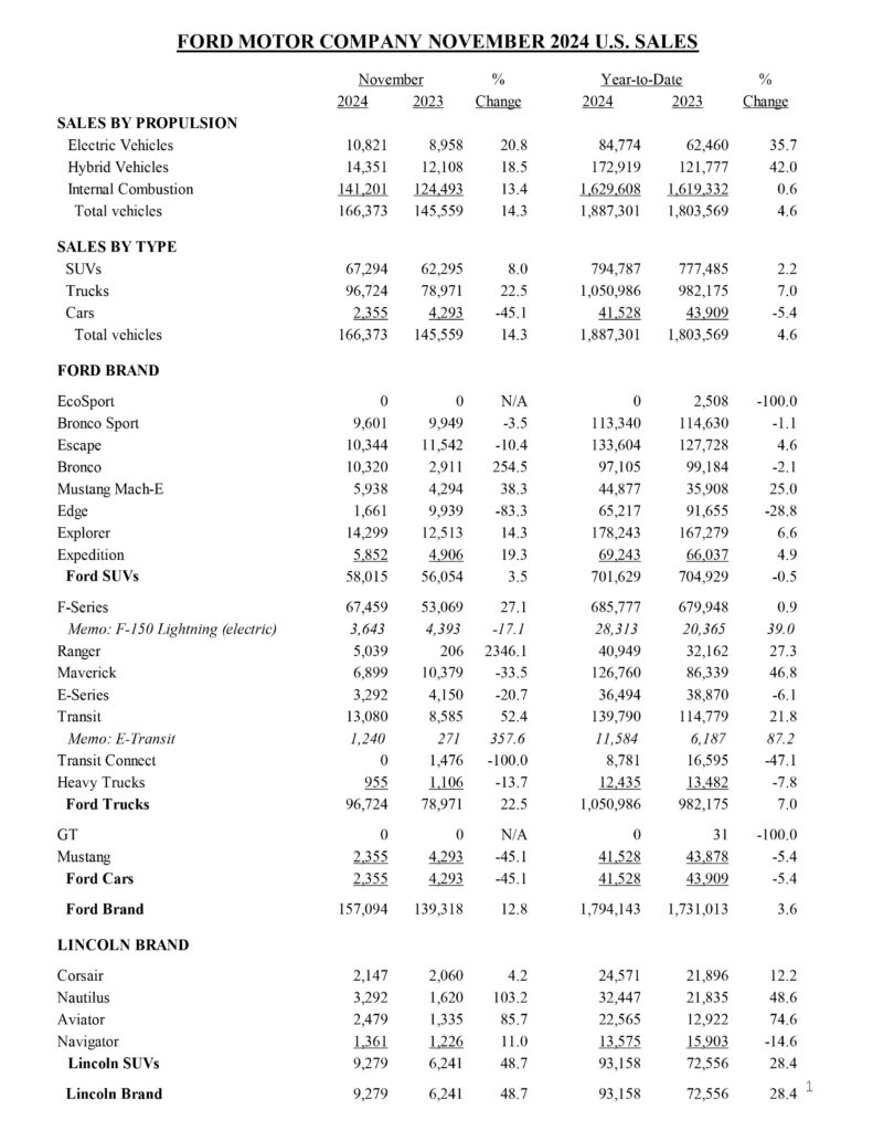  Ford electric vehicle sales soar 21%, but F-150 Lightning falls 17%, ICE Mustang falls 45%