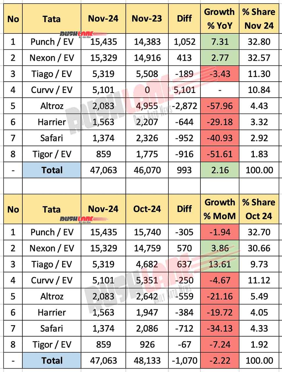 Tata Motors sales breakdown in November 2024