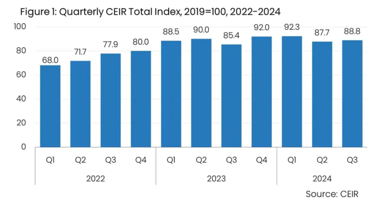 CEIR releases third quarter 2024 index results