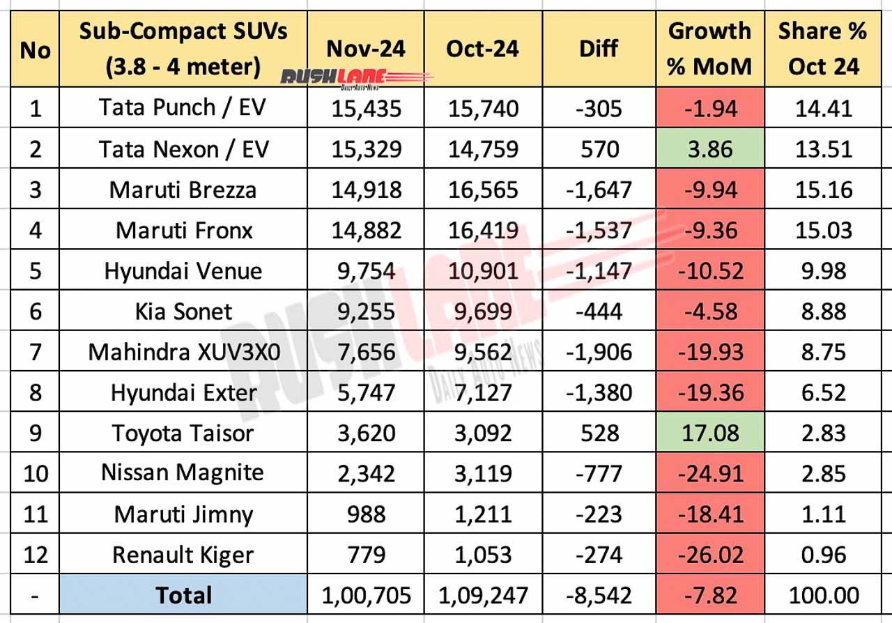 SUV sales below 4 million units in November 2024 - month-on-month comparison