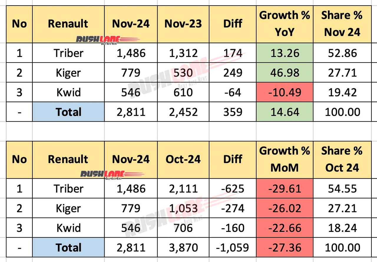 Renault Sales Breakdown November 2024