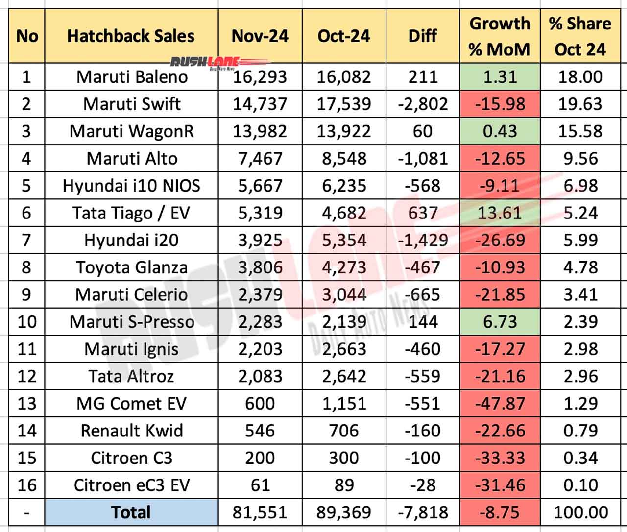 Hatchback sales November 2024 - month-on-month comparison