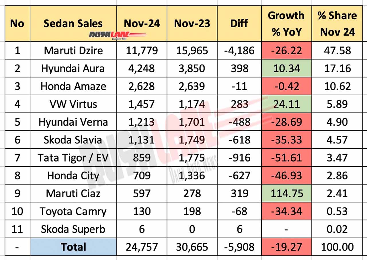 Sedan sales in November 2024 - year-on-year comparison