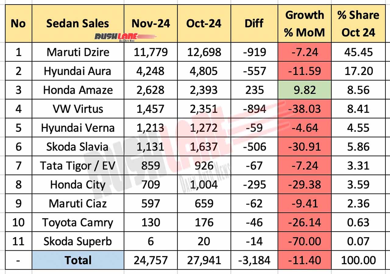 Car sales in November 2024 - month-on-month comparison