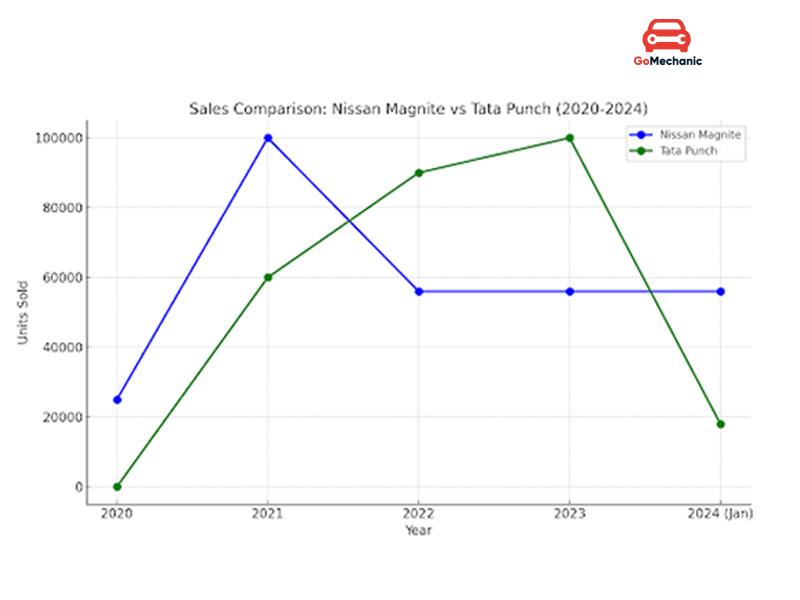 annual sales