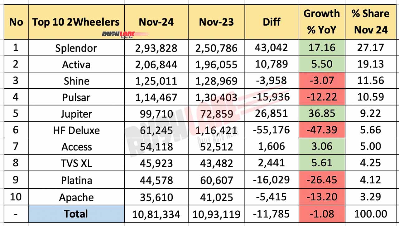 Top 10 Two-Wheelers in November 2024 – Year-on-Year Comparison