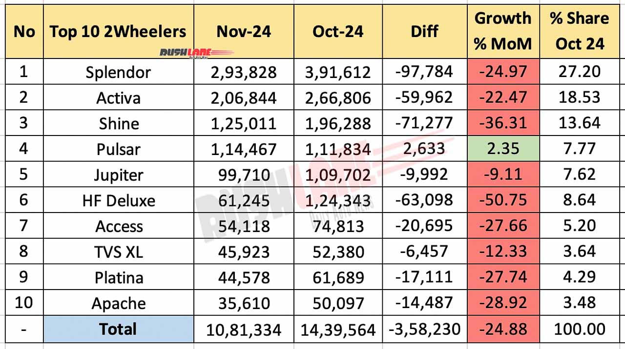 Top 10 Two-Wheelers in November 2024 – Monthly Comparison