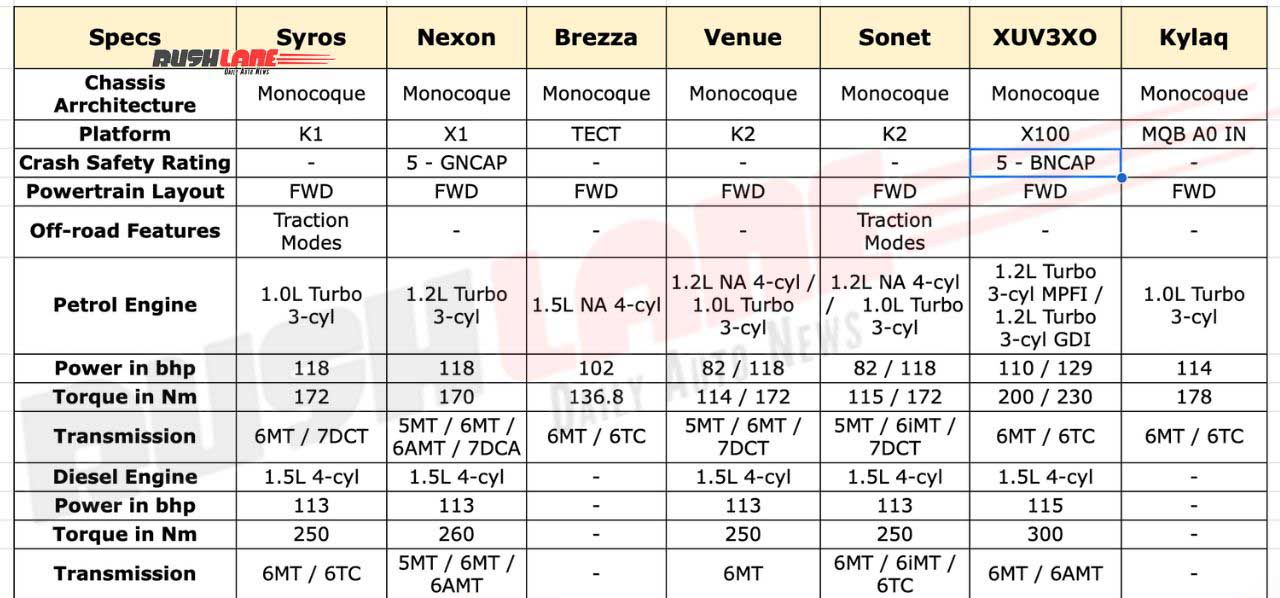 Kia Syros Vs Rivals - Specifications