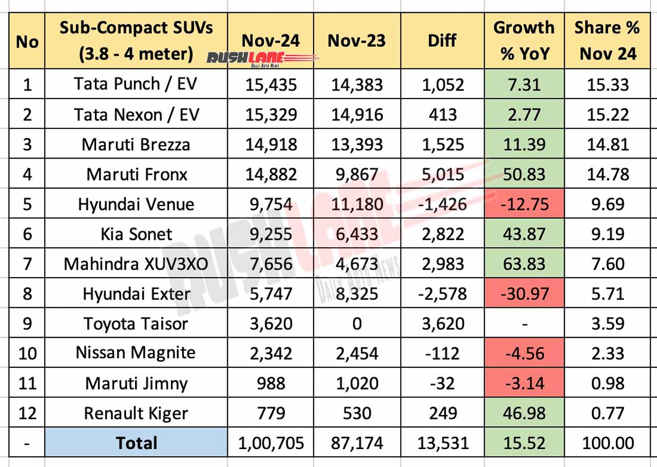 SUV sales below 4 million units in November 2024 - year-on-year comparison