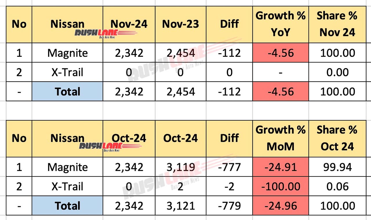 Nissan Sales Analysis November 2024