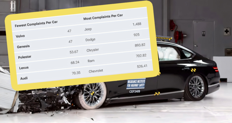 Volvo Tops 5-Star Safety Ratings As Stellantis Dominates NHTSA Complaints Over The Last 10 Years