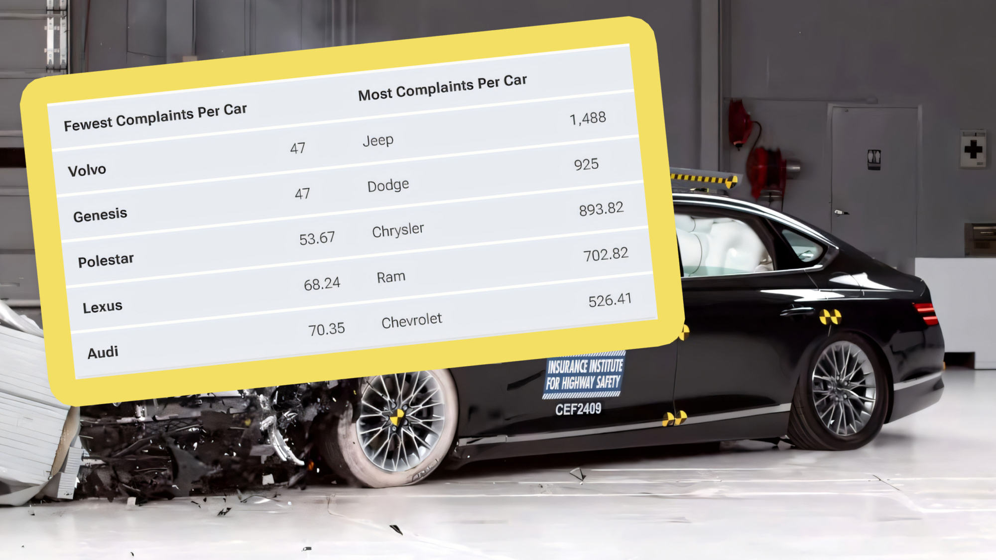 Volvo Tops 5-Star Safety Ratings As Stellantis Dominates NHTSA Complaints Over The Last 10 Years