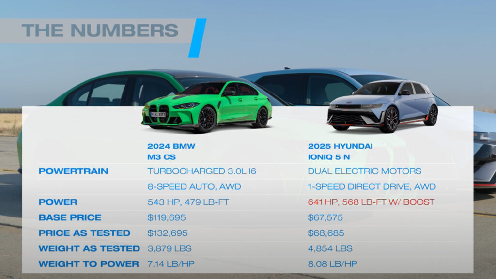  BMW M3 CS shows why power-to-weight ratio matters more than Ioniq 5 N