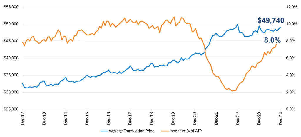  New car transaction prices soar to record highs