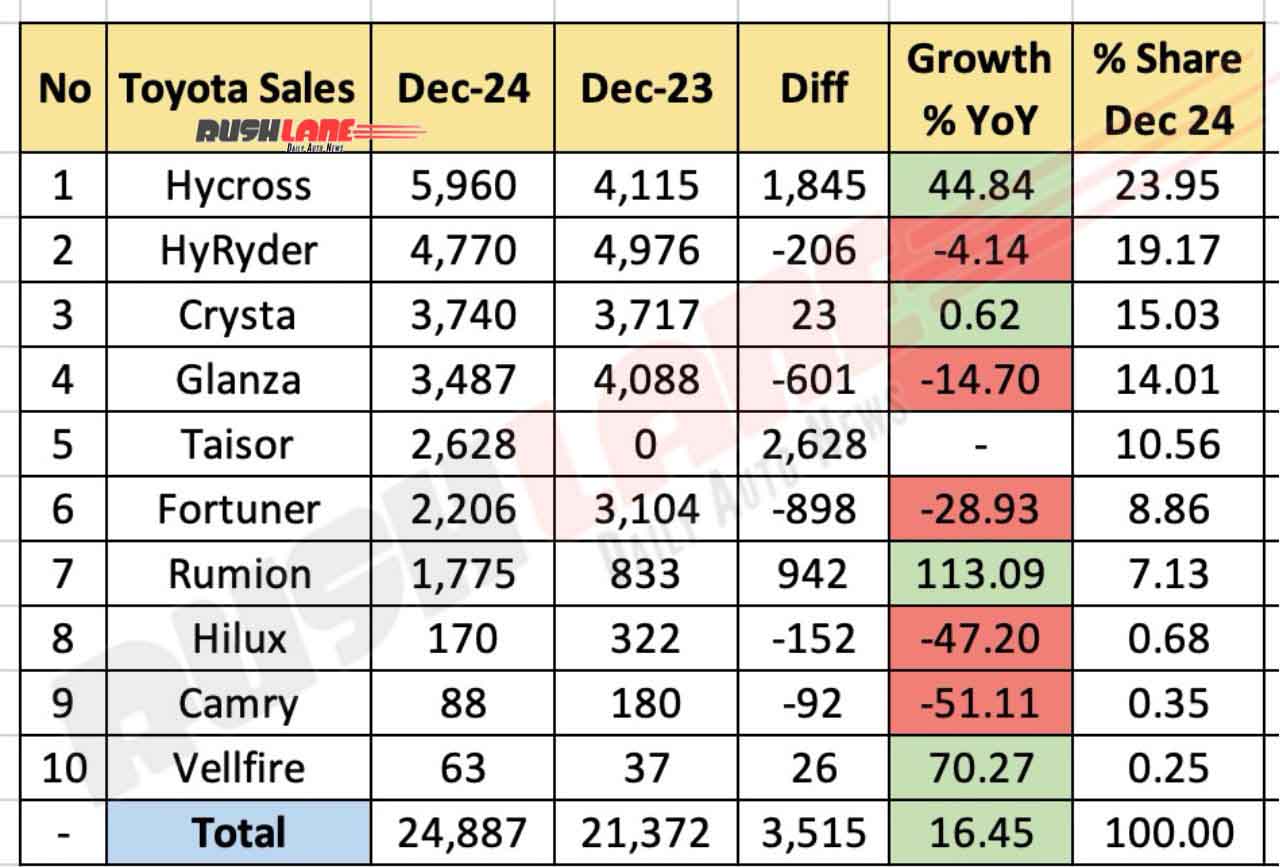 Toyota Sales Analysis (December 2024)