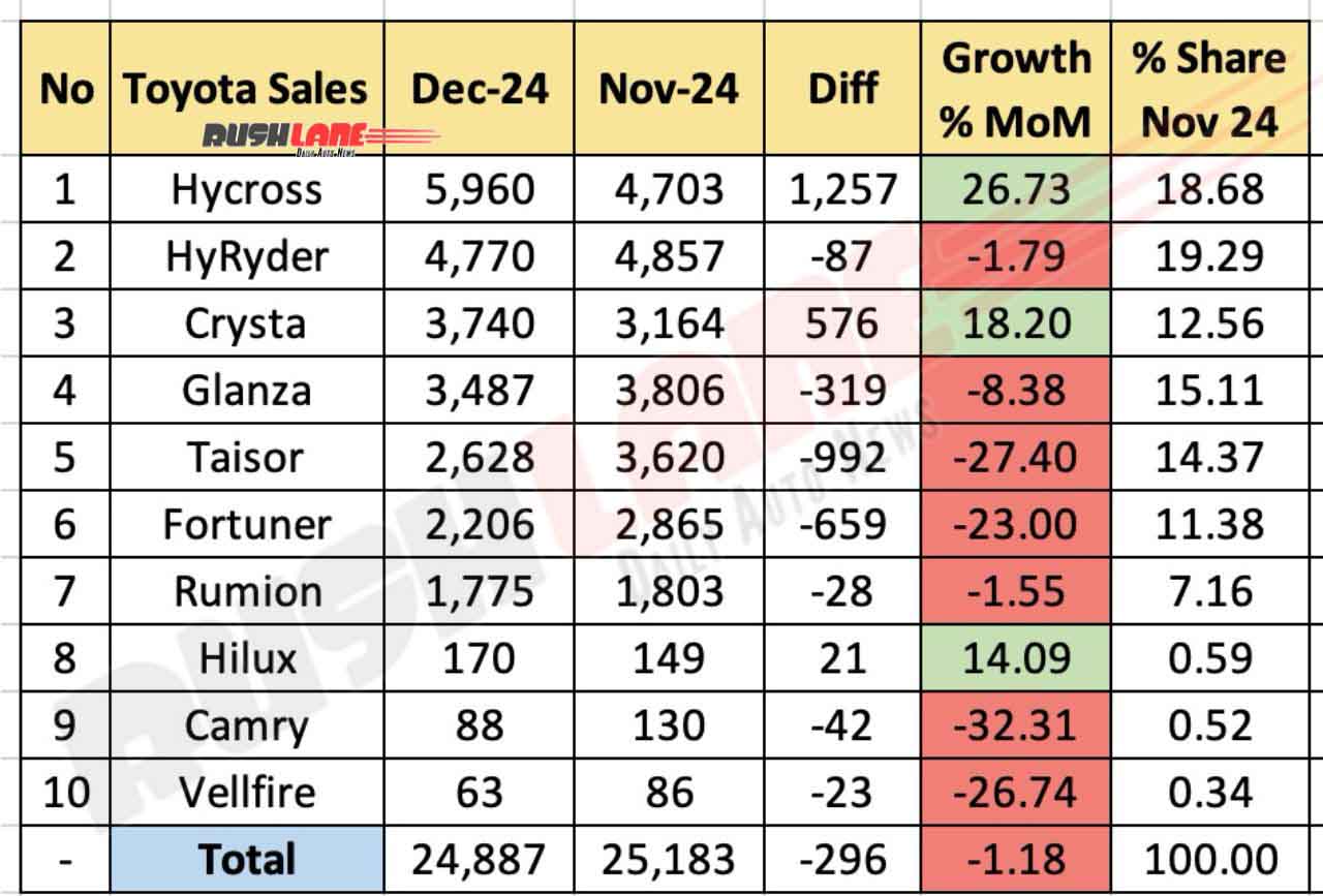 Toyota Sales Analysis (December 2024)