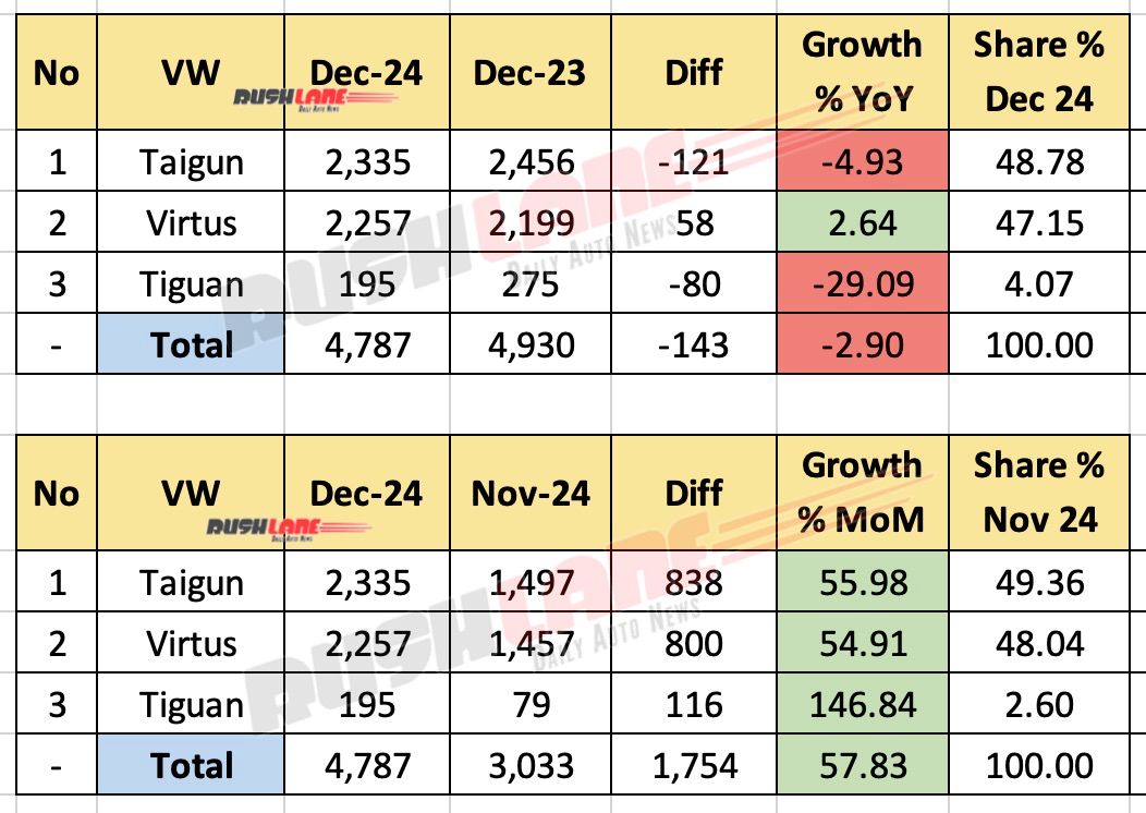 Volkswagen sales December 2024