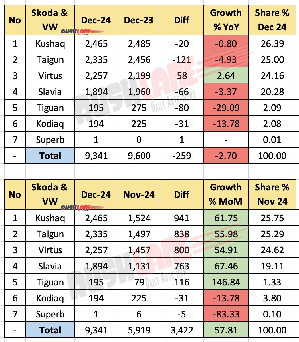 Skoda+ Volkswagen sales December 2024