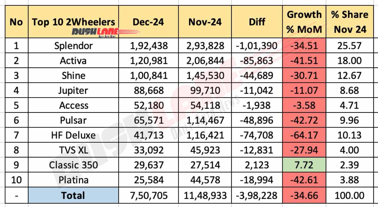 Top 10 Two-Wheelers in December 2024 – MoM